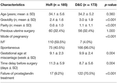 Hysteroscopic Resection for Missed Abortion: Feasibility, Operative Technique and Potential Benefit Compared to Curettage